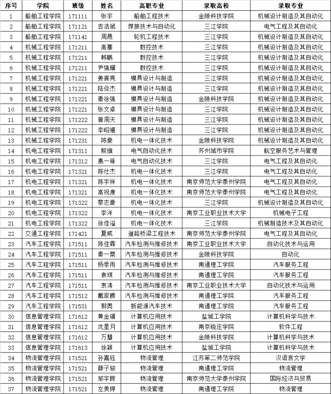 喜报：热烈祝贺我校学子在2022年“专转本”考试中取得佳绩