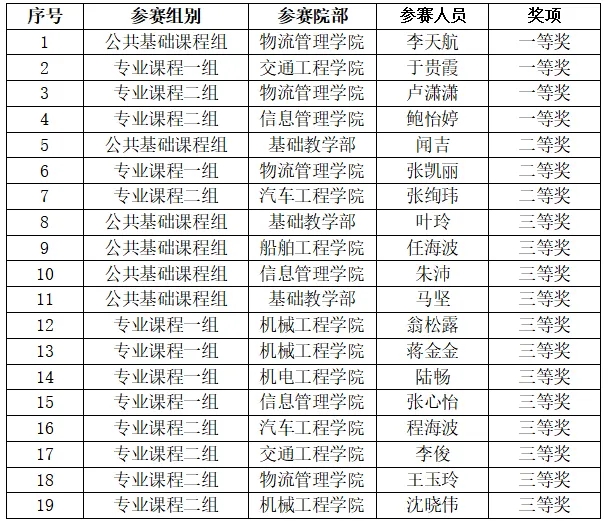 学校教师在2026市级、联院教学能力大赛斩获多项荣誉，6 支队伍晋级省赛