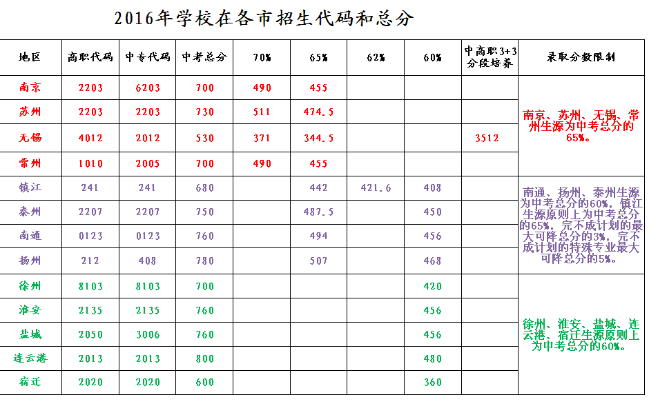 2016年学校在各市招生代码和总分